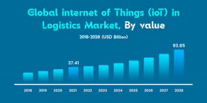 IoT Market Value