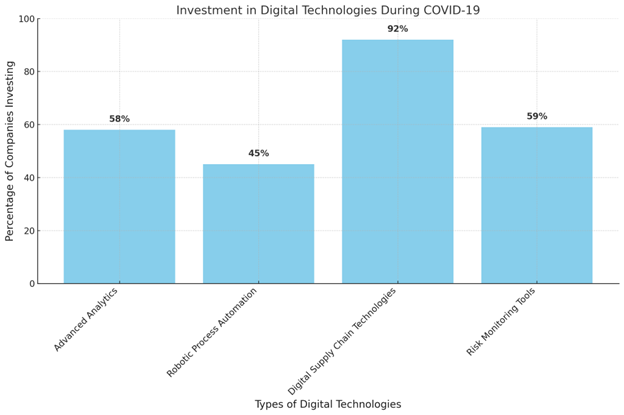 Investment in digital technology